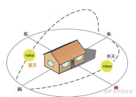 房子朝南好还是朝北好|朝南的房子为什么说是最好的？一文给你讲清楚